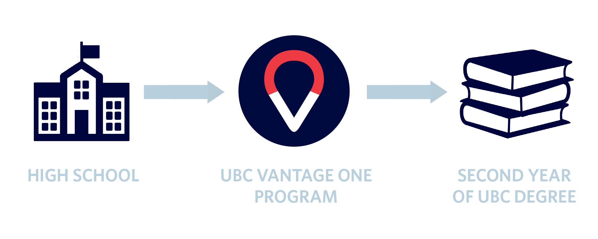 Vantage one progression to year 2 of your UBC degree.
